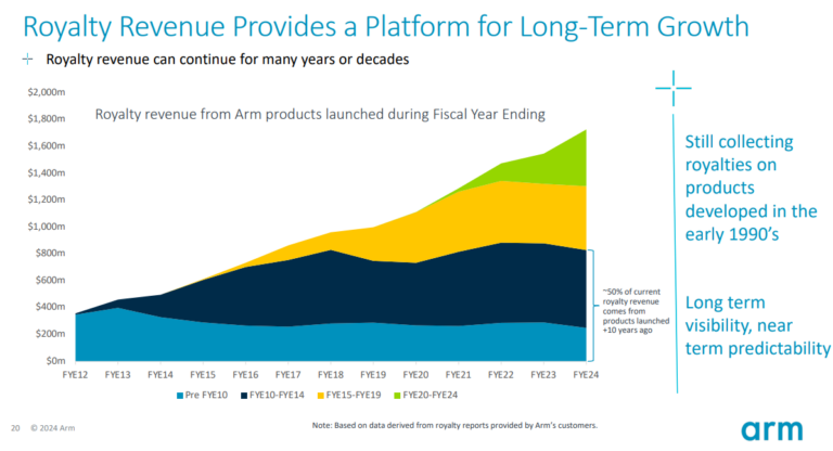 arm holdings